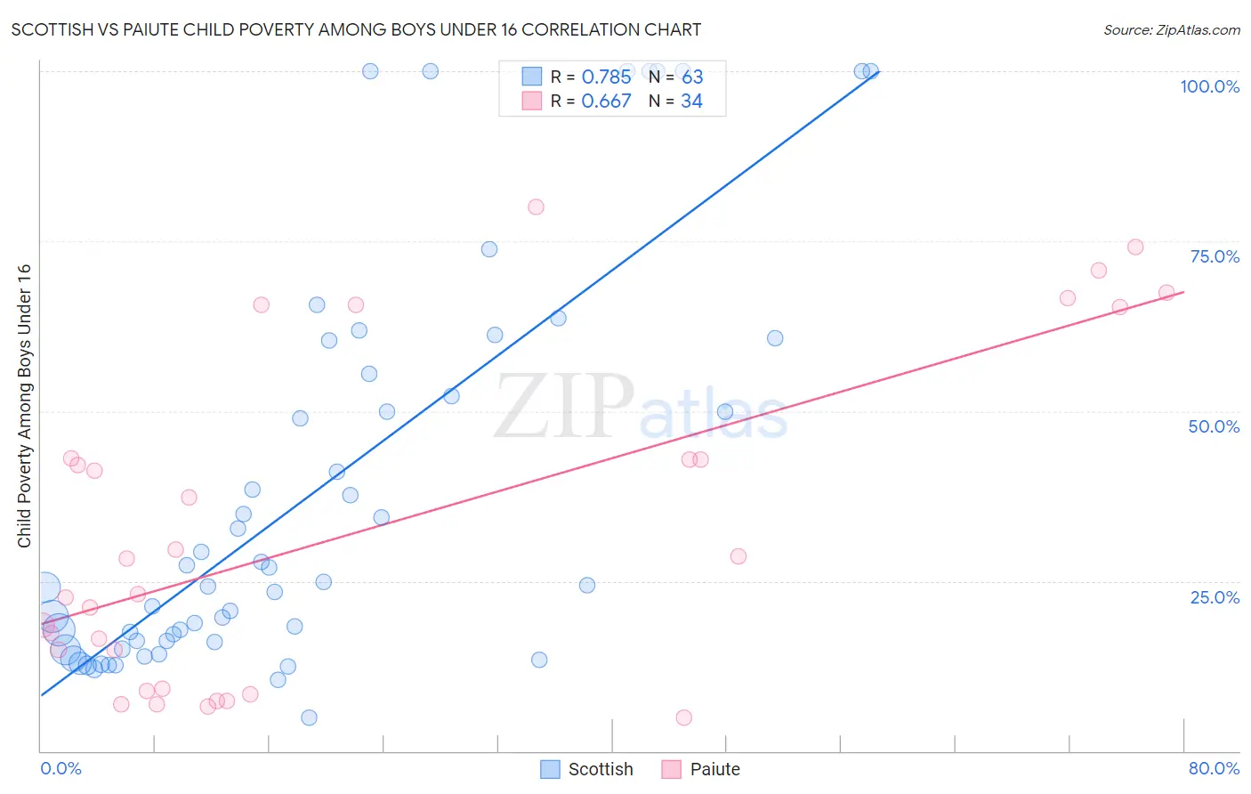 Scottish vs Paiute Child Poverty Among Boys Under 16