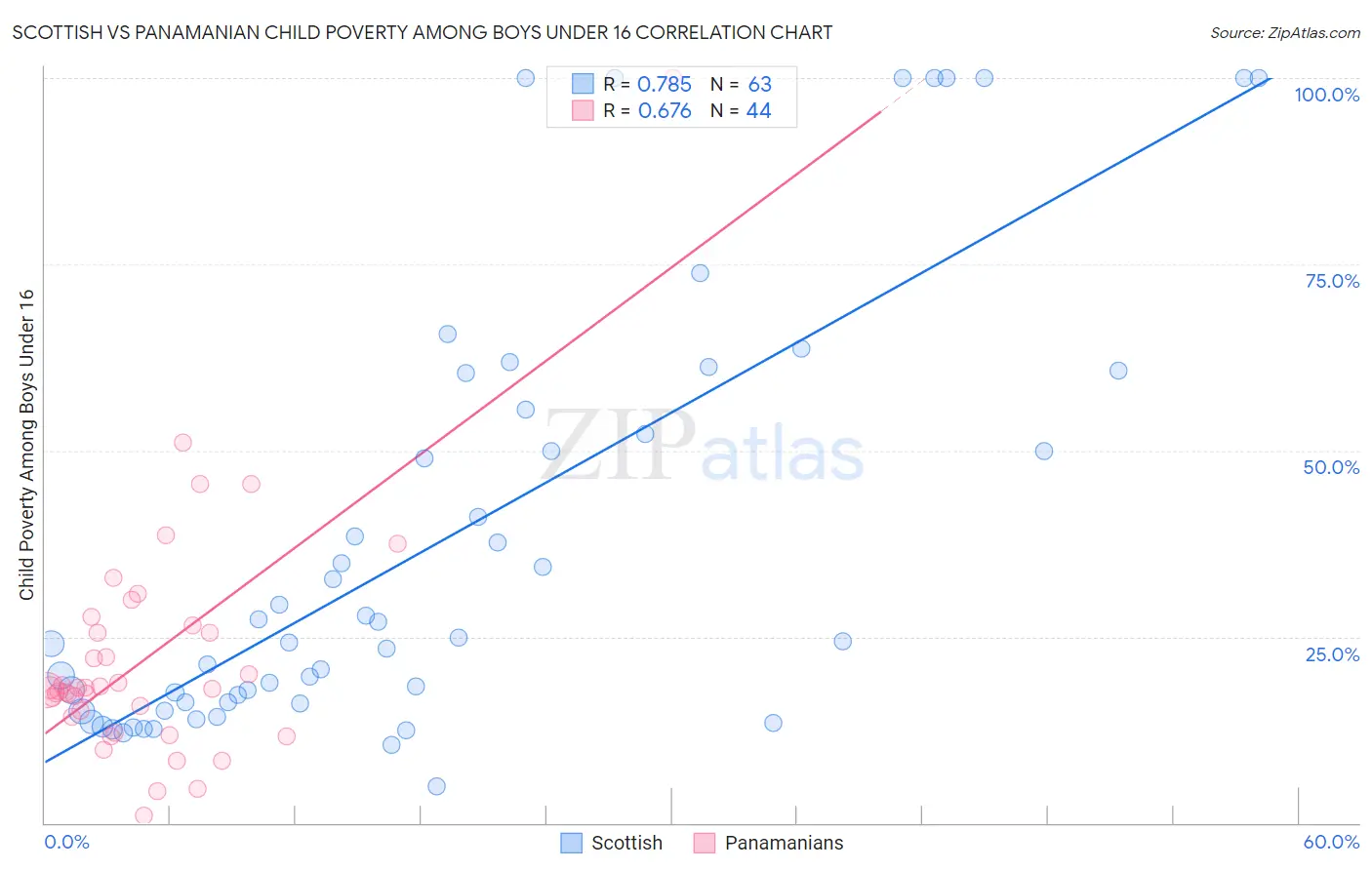 Scottish vs Panamanian Child Poverty Among Boys Under 16