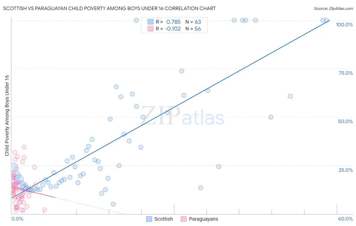Scottish vs Paraguayan Child Poverty Among Boys Under 16