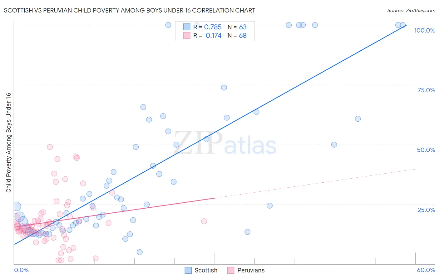 Scottish vs Peruvian Child Poverty Among Boys Under 16