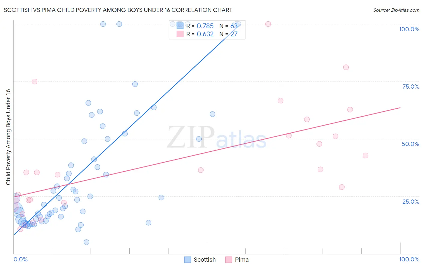 Scottish vs Pima Child Poverty Among Boys Under 16