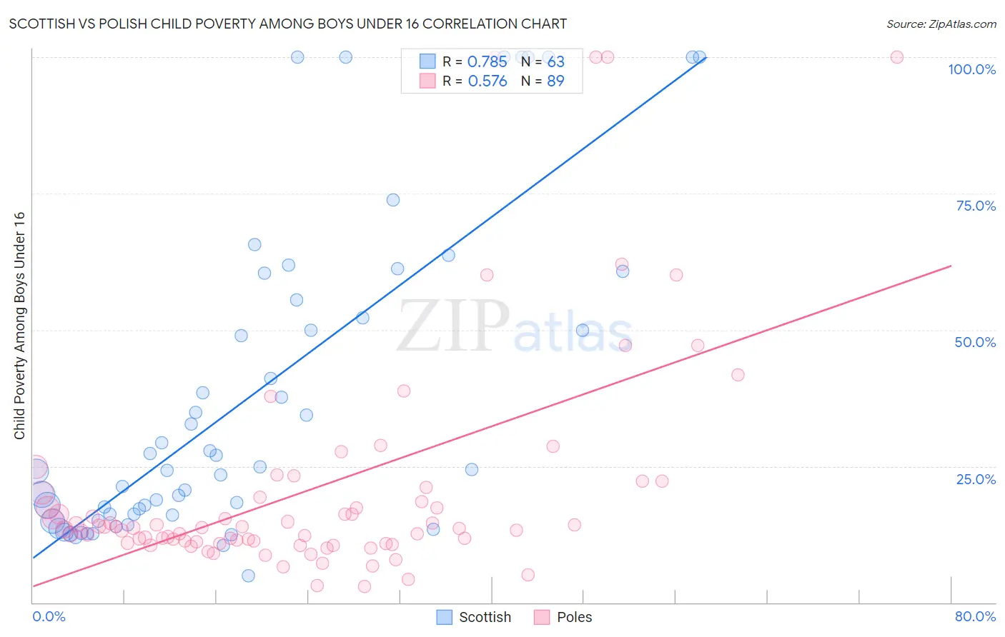 Scottish vs Polish Child Poverty Among Boys Under 16