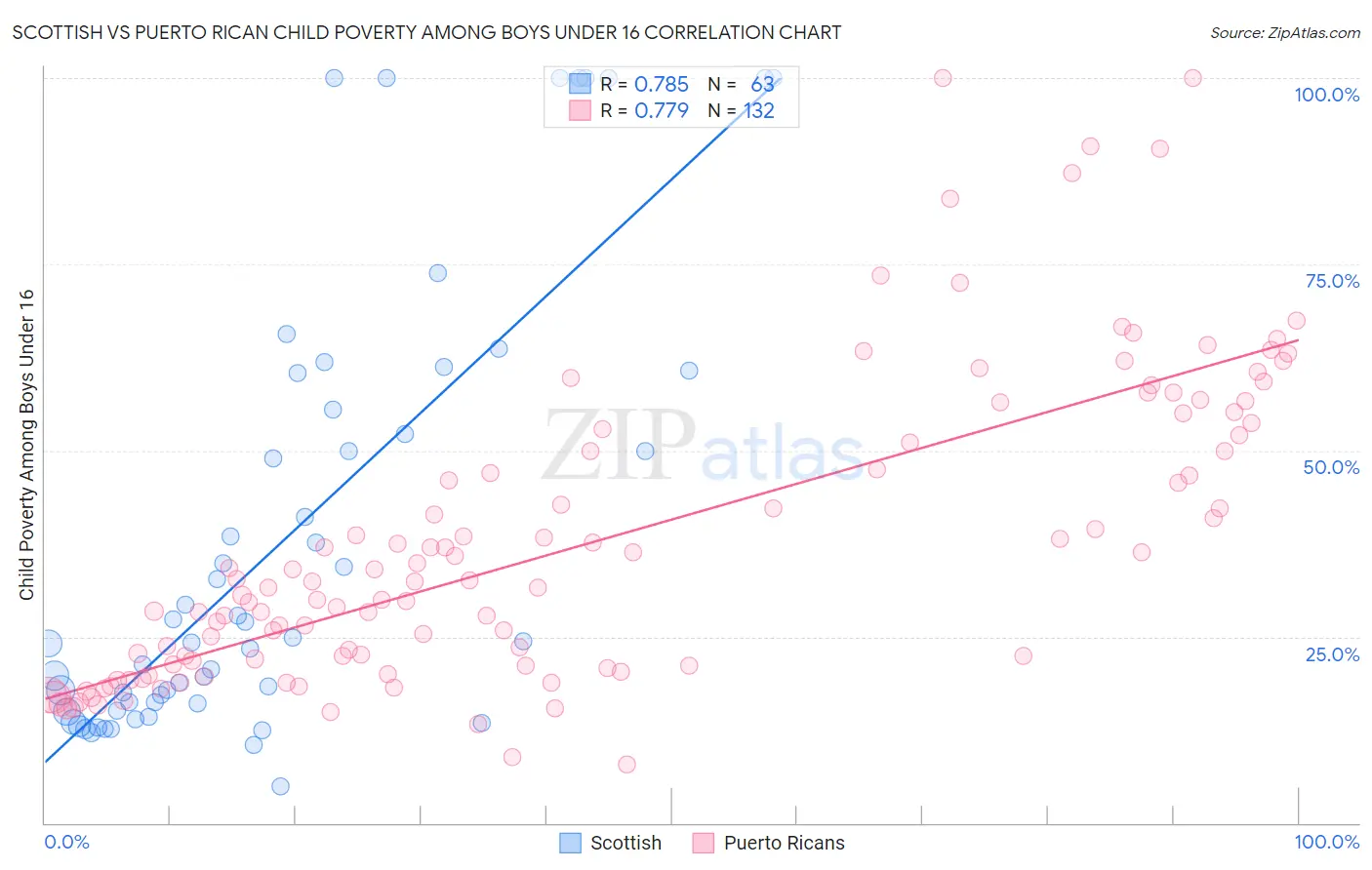 Scottish vs Puerto Rican Child Poverty Among Boys Under 16