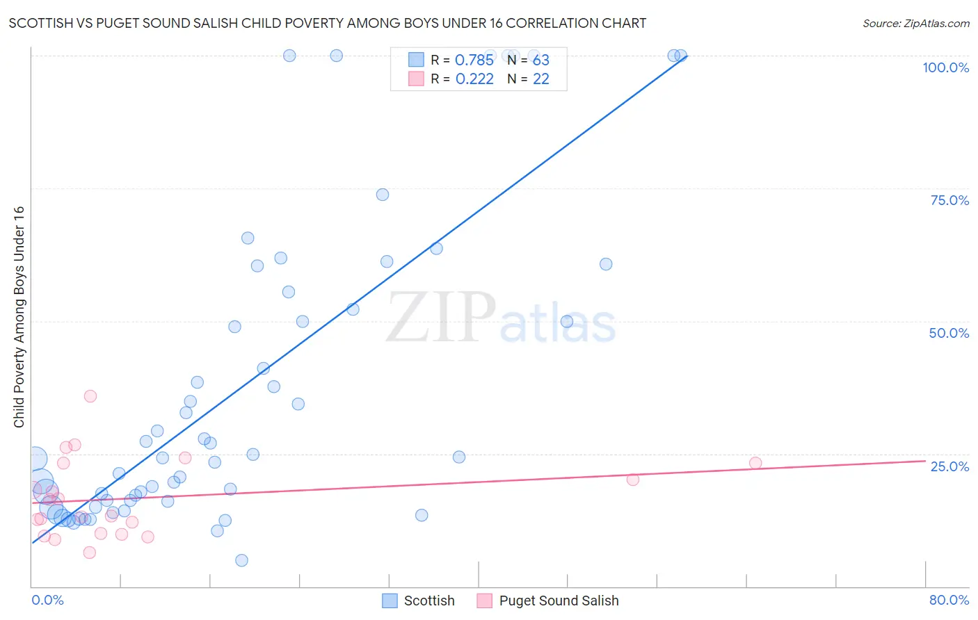 Scottish vs Puget Sound Salish Child Poverty Among Boys Under 16