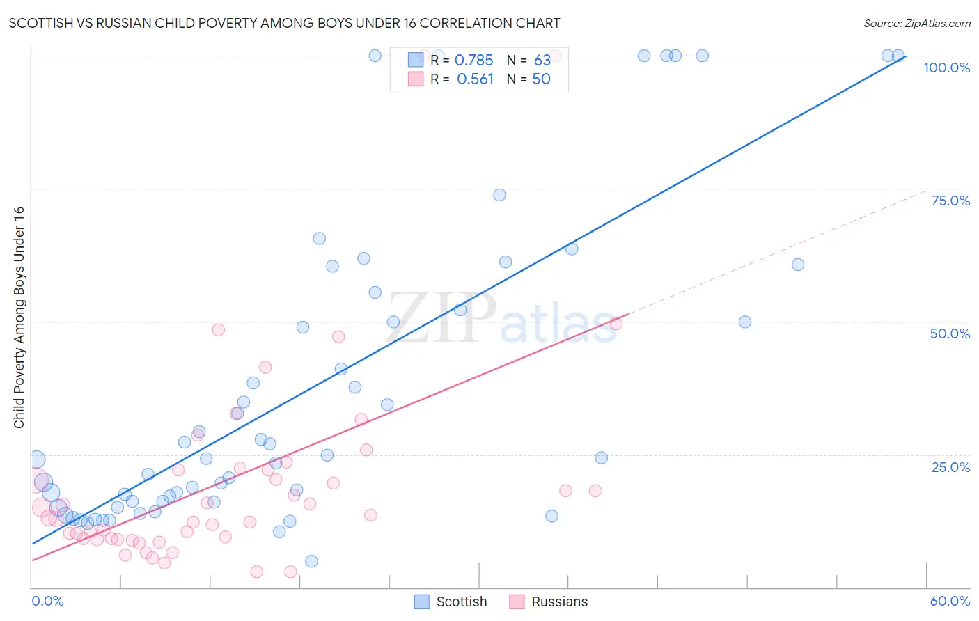 Scottish vs Russian Child Poverty Among Boys Under 16