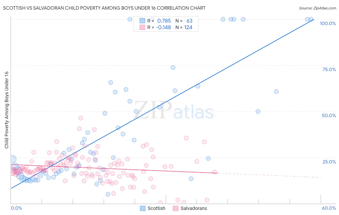 Scottish vs Salvadoran Child Poverty Among Boys Under 16