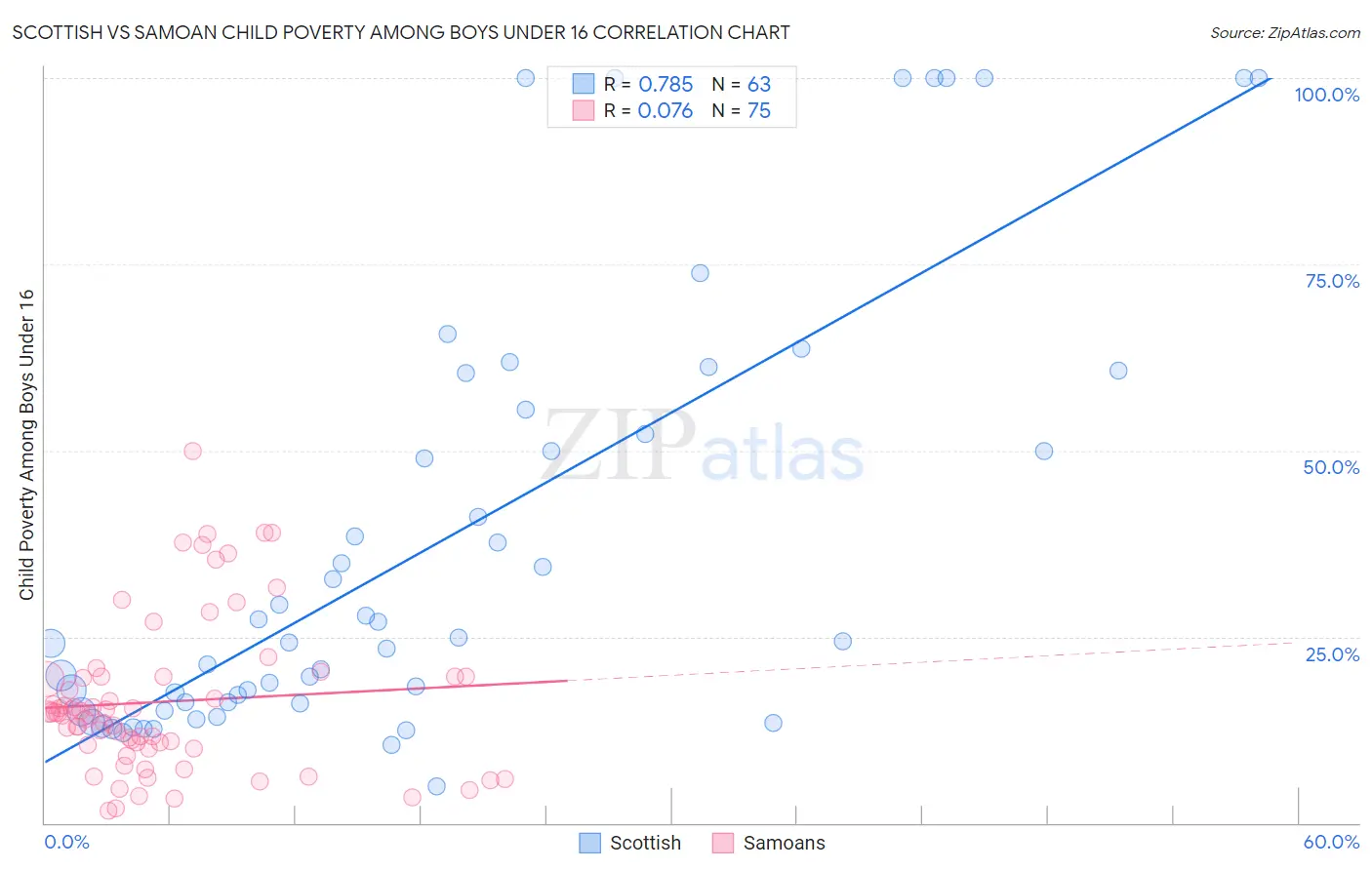 Scottish vs Samoan Child Poverty Among Boys Under 16