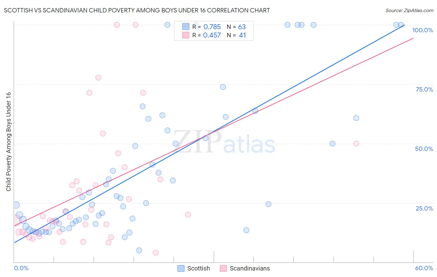 Scottish vs Scandinavian Child Poverty Among Boys Under 16