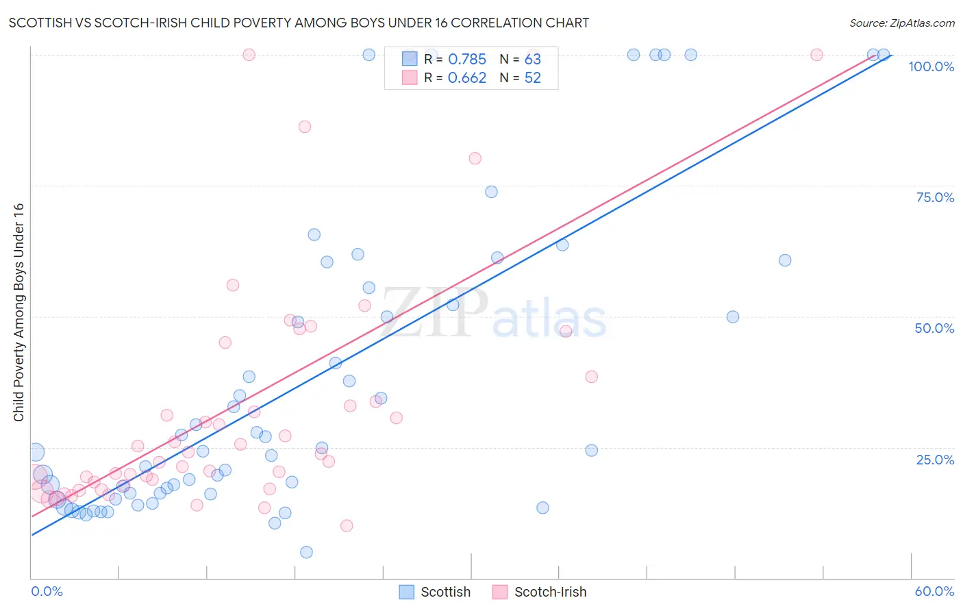 Scottish vs Scotch-Irish Child Poverty Among Boys Under 16