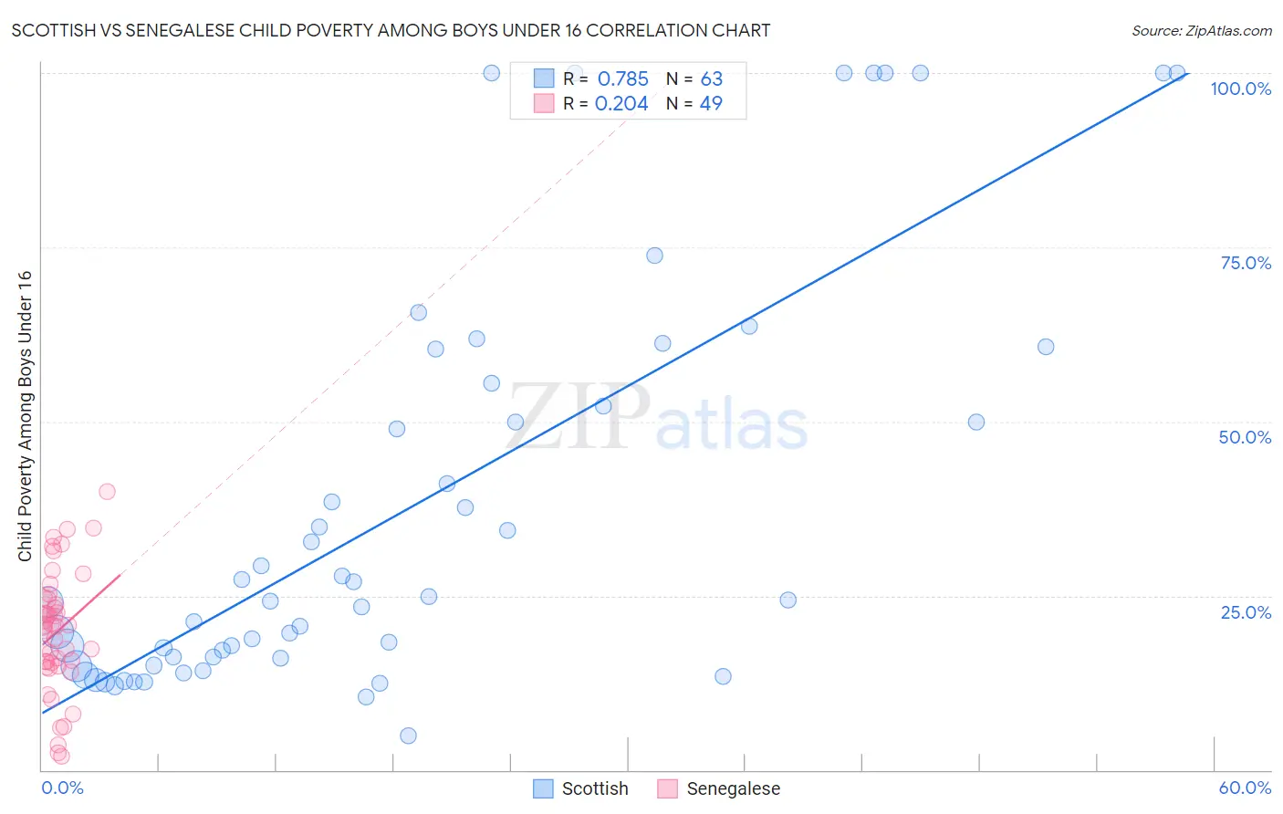 Scottish vs Senegalese Child Poverty Among Boys Under 16