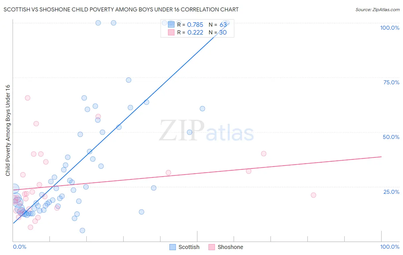 Scottish vs Shoshone Child Poverty Among Boys Under 16