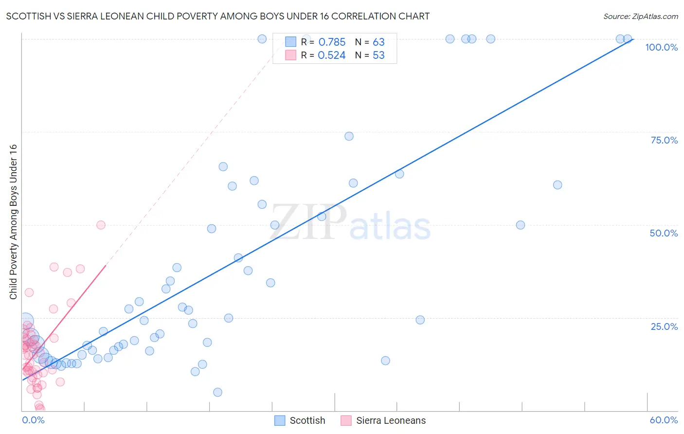Scottish vs Sierra Leonean Child Poverty Among Boys Under 16