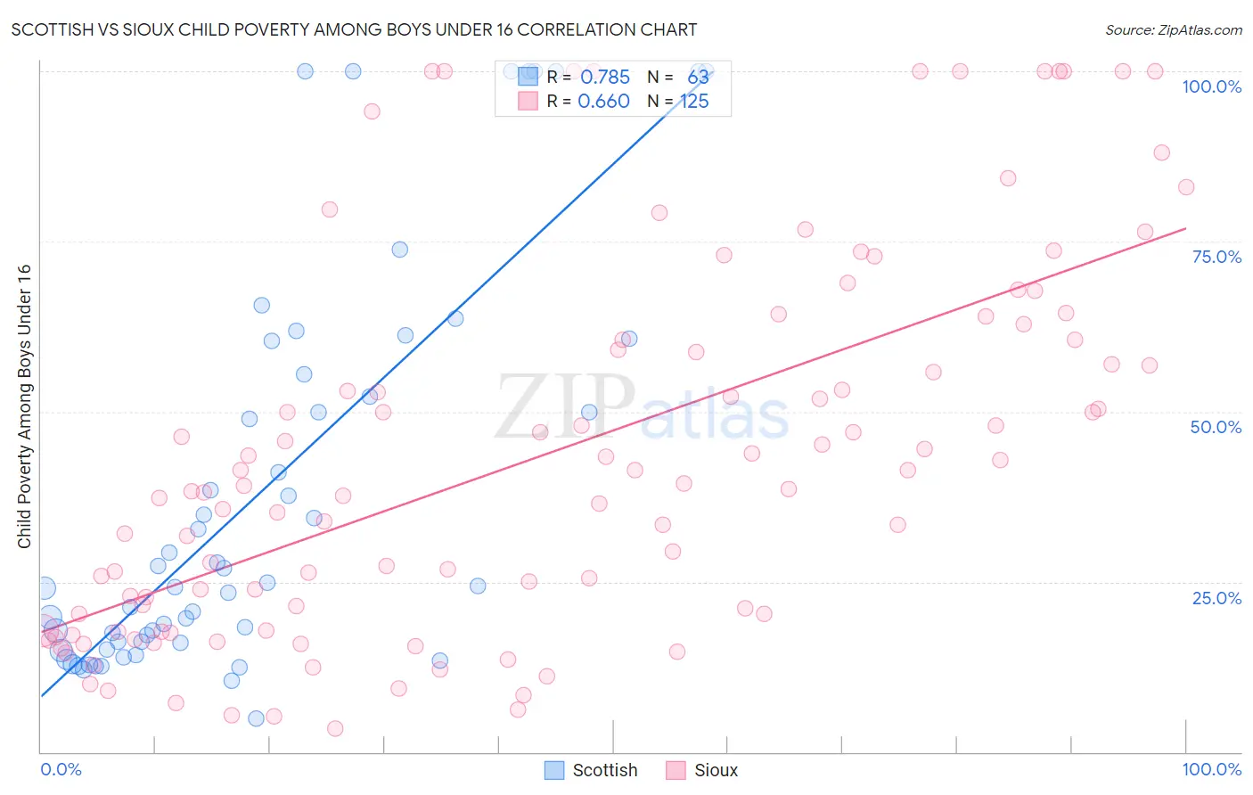 Scottish vs Sioux Child Poverty Among Boys Under 16