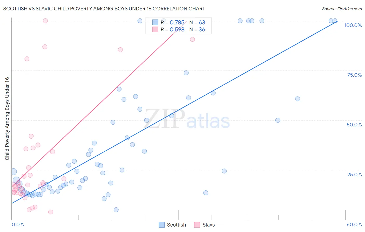 Scottish vs Slavic Child Poverty Among Boys Under 16