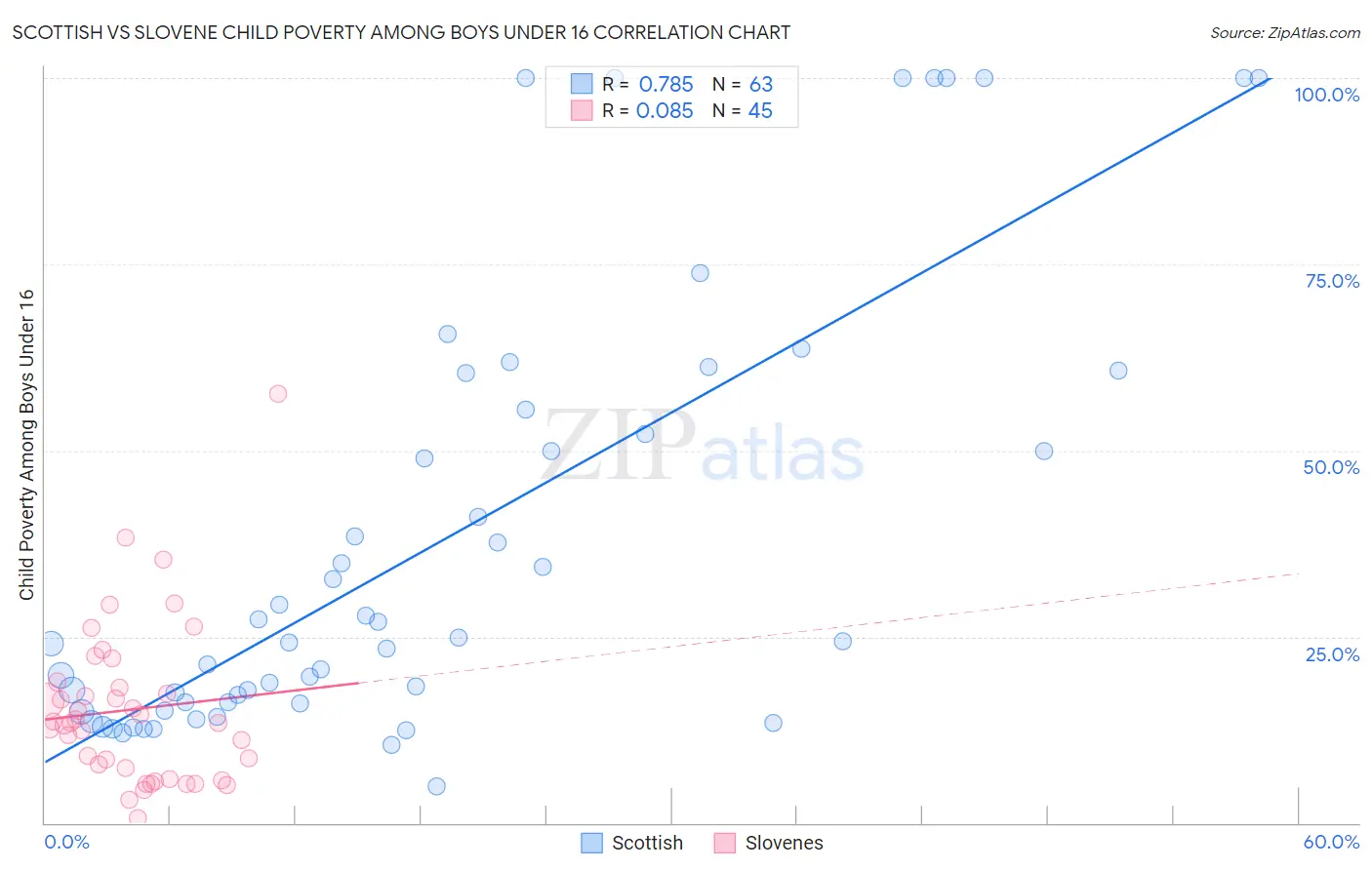 Scottish vs Slovene Child Poverty Among Boys Under 16
