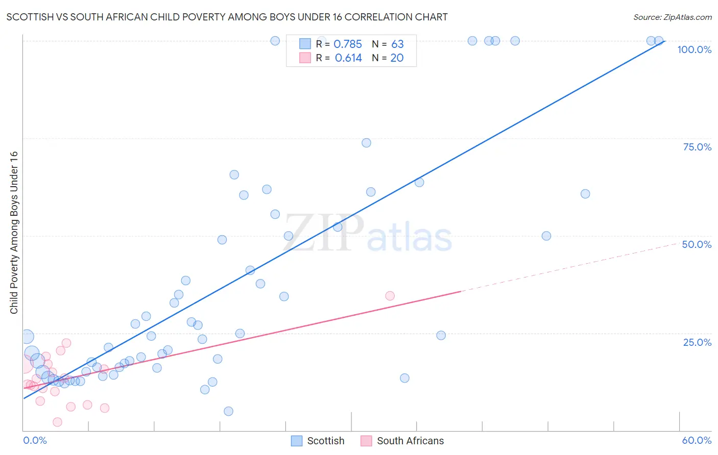 Scottish vs South African Child Poverty Among Boys Under 16
