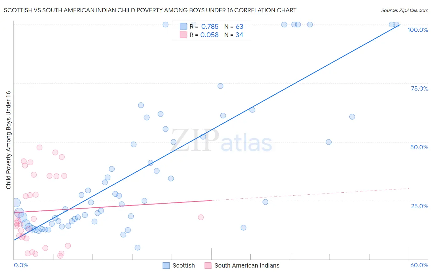 Scottish vs South American Indian Child Poverty Among Boys Under 16