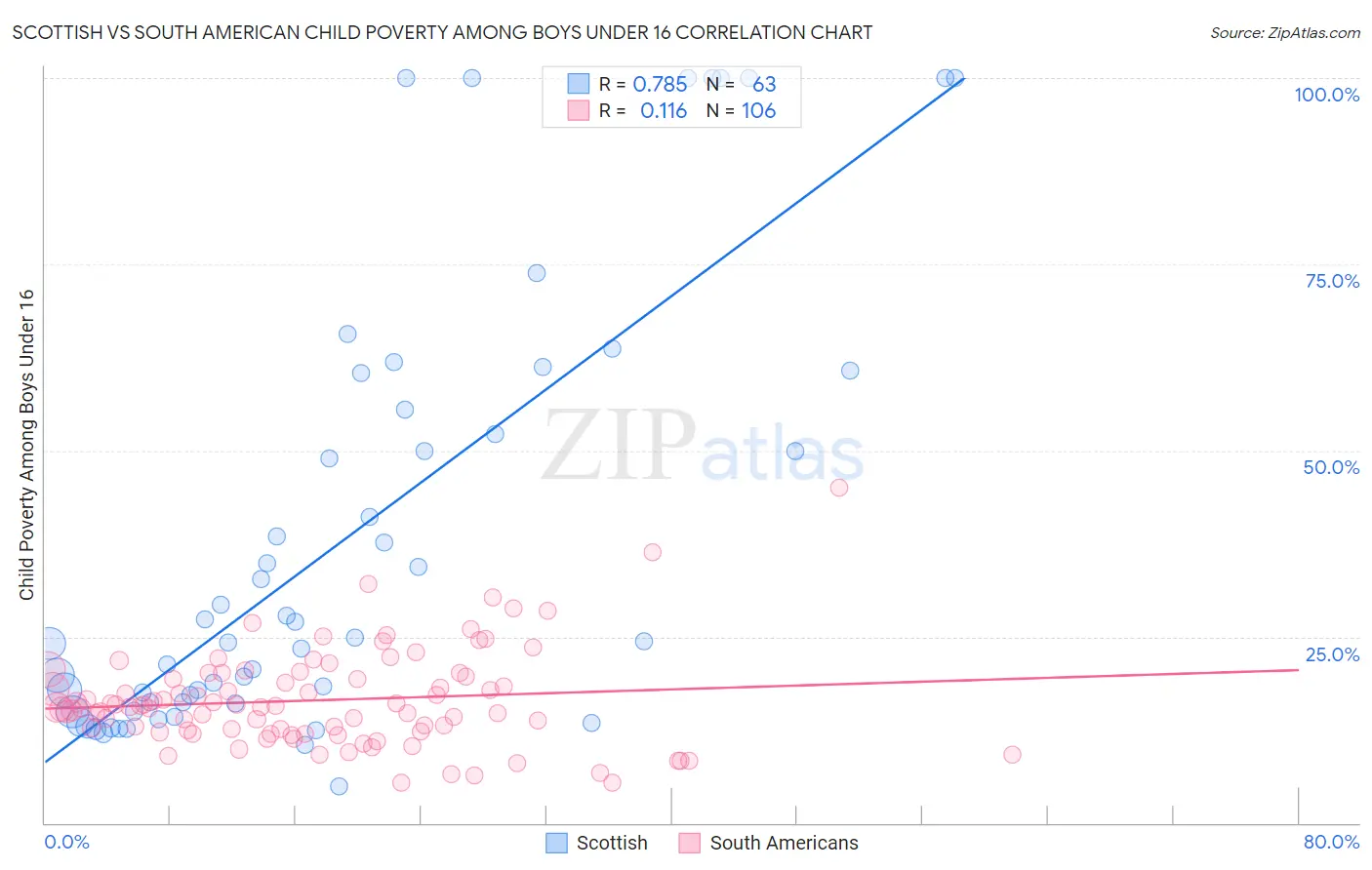 Scottish vs South American Child Poverty Among Boys Under 16