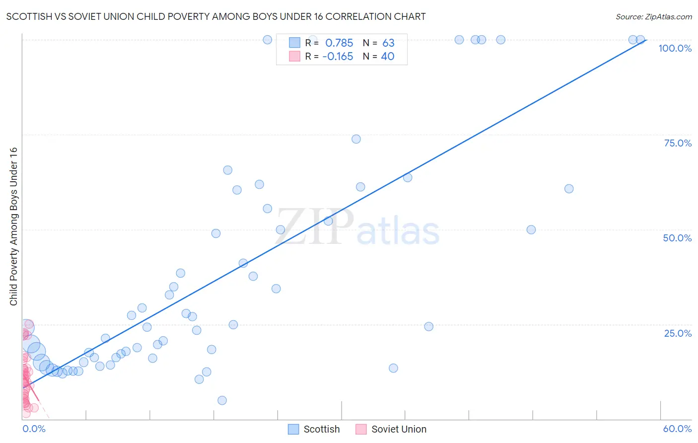 Scottish vs Soviet Union Child Poverty Among Boys Under 16