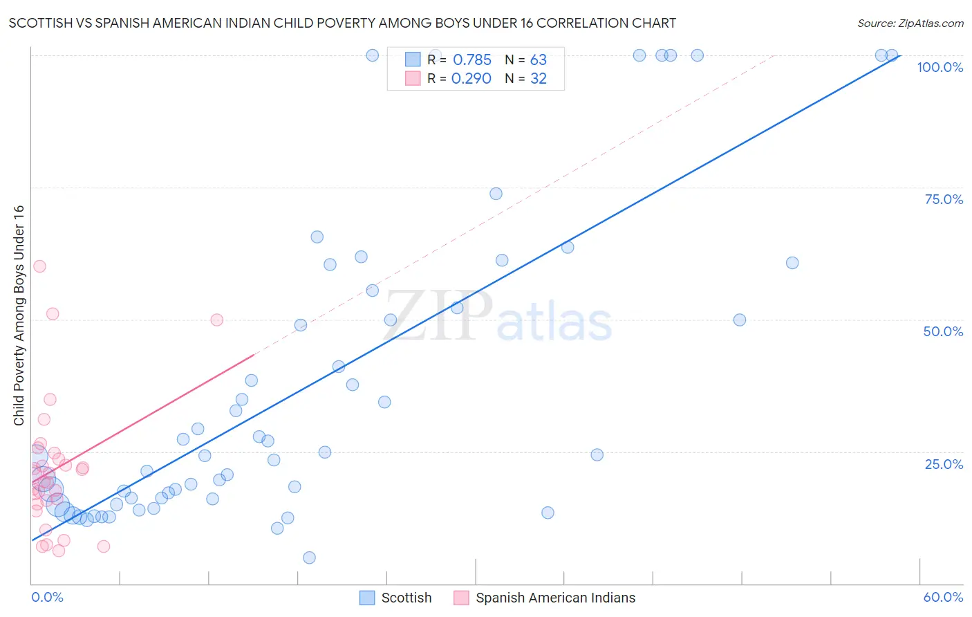 Scottish vs Spanish American Indian Child Poverty Among Boys Under 16