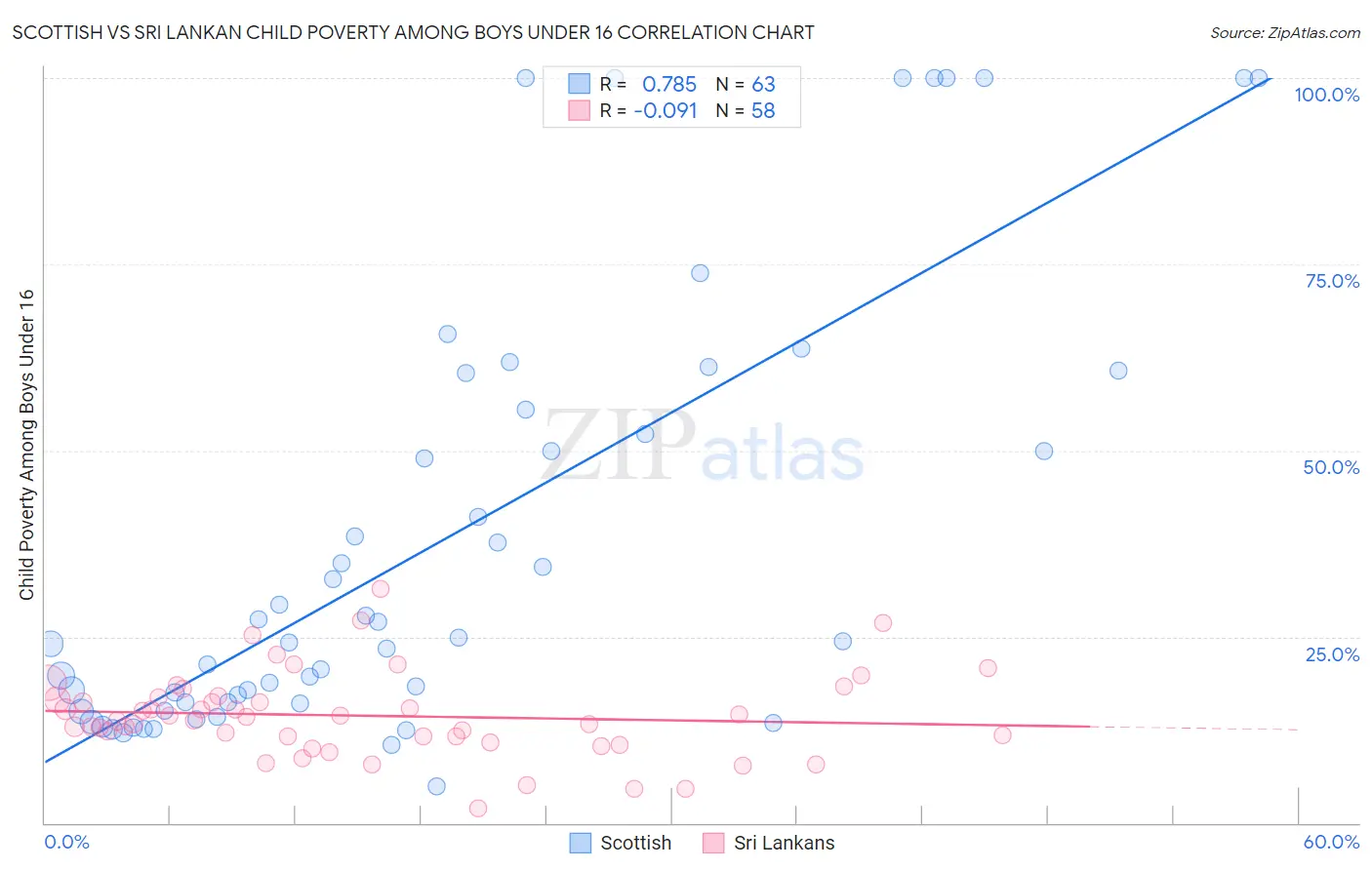 Scottish vs Sri Lankan Child Poverty Among Boys Under 16