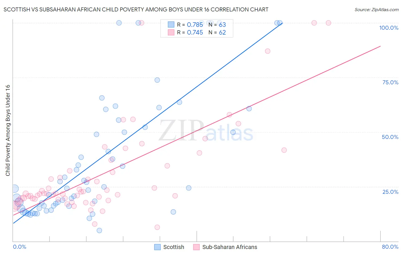 Scottish vs Subsaharan African Child Poverty Among Boys Under 16