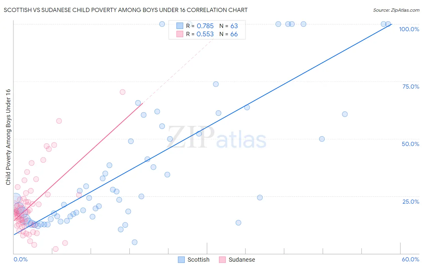 Scottish vs Sudanese Child Poverty Among Boys Under 16