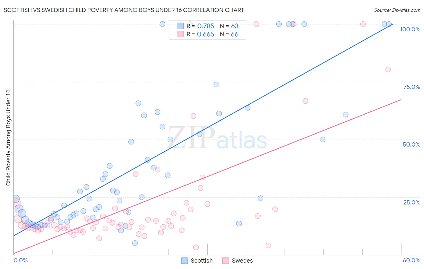 Scottish vs Swedish Child Poverty Among Boys Under 16