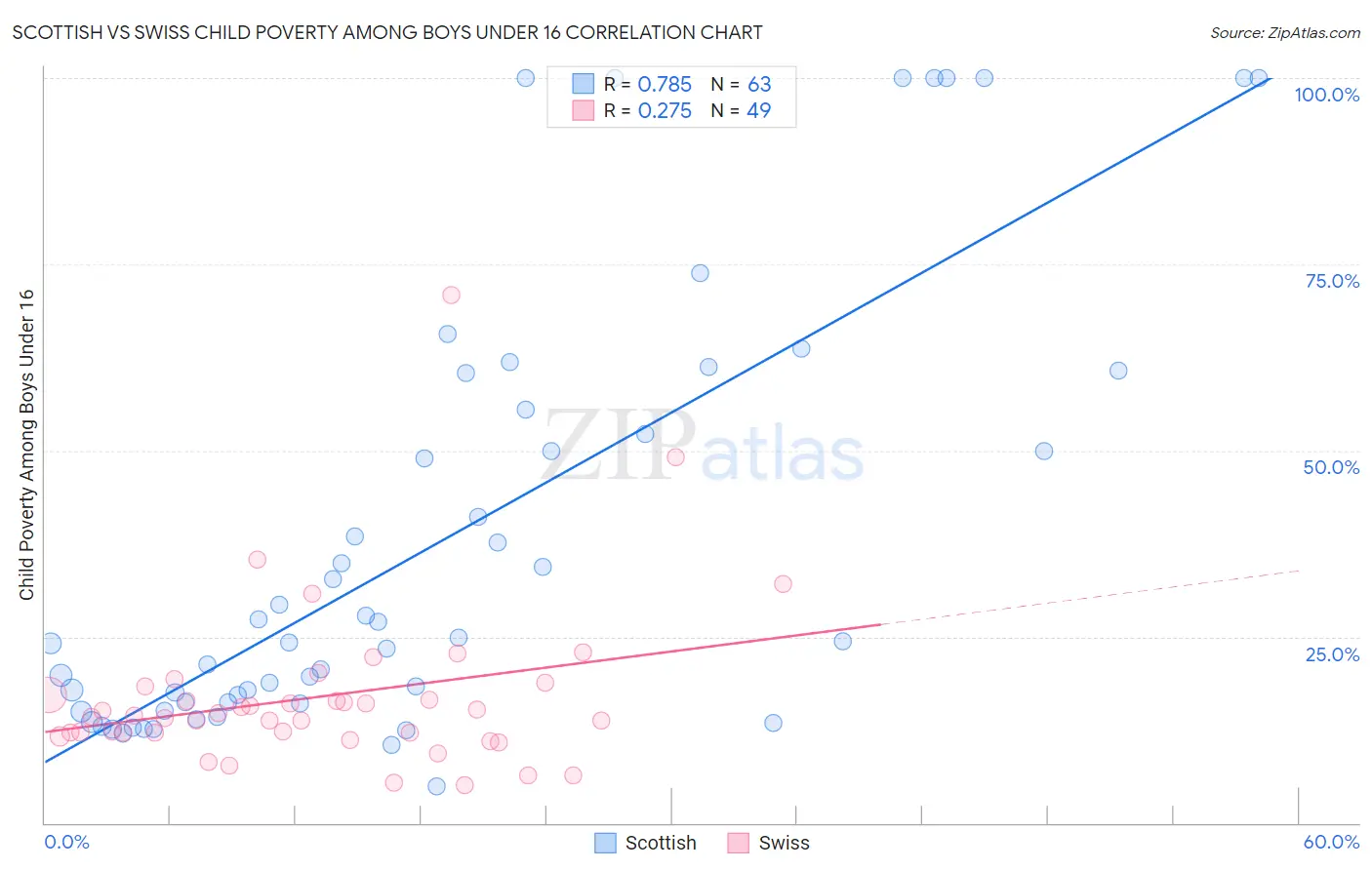 Scottish vs Swiss Child Poverty Among Boys Under 16