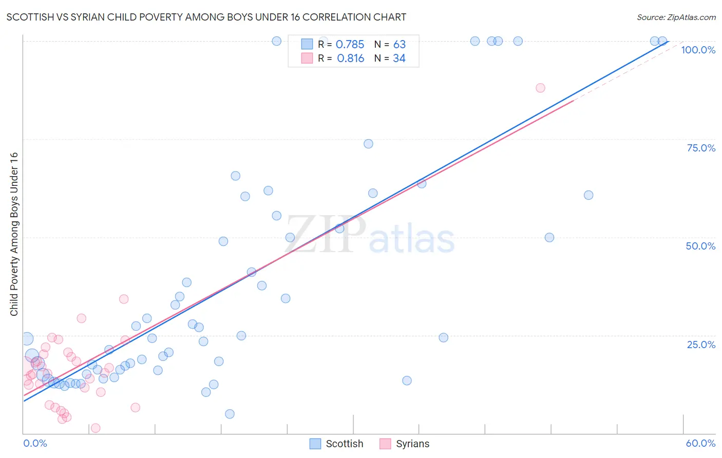 Scottish vs Syrian Child Poverty Among Boys Under 16