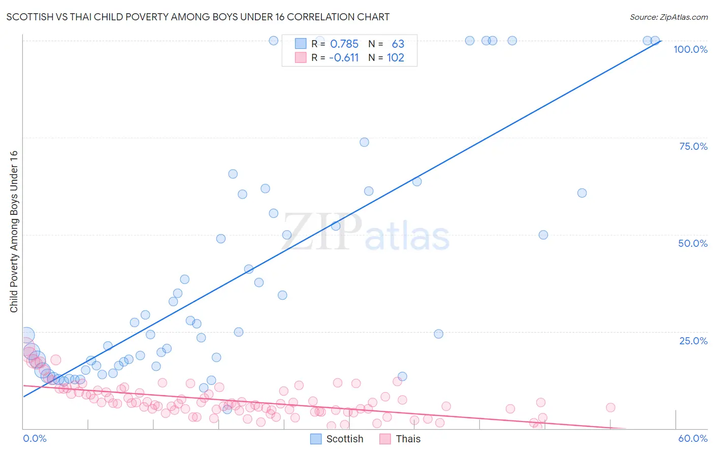 Scottish vs Thai Child Poverty Among Boys Under 16