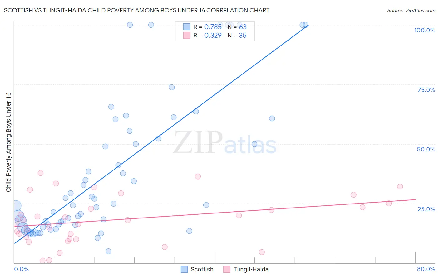 Scottish vs Tlingit-Haida Child Poverty Among Boys Under 16