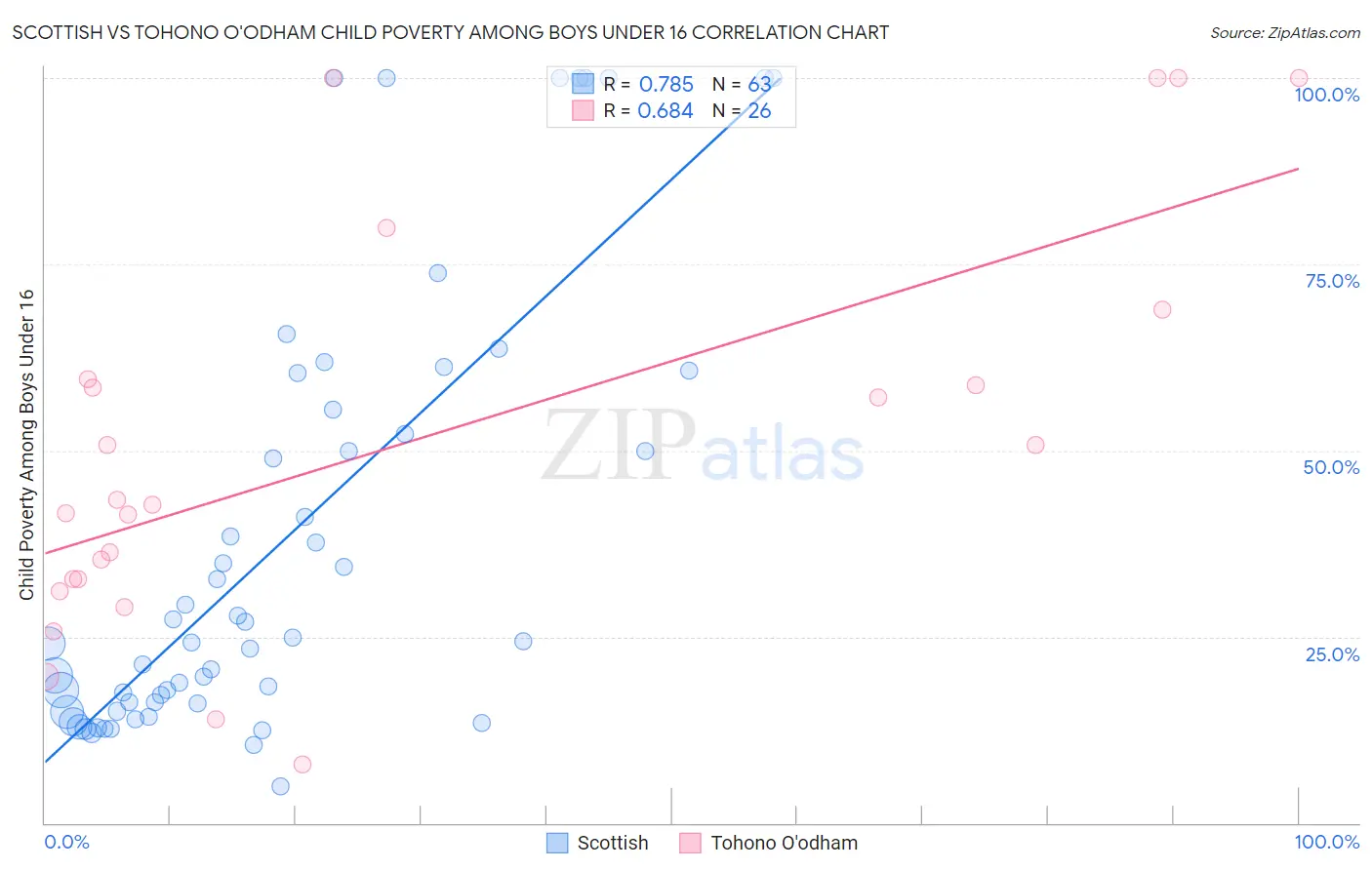 Scottish vs Tohono O'odham Child Poverty Among Boys Under 16