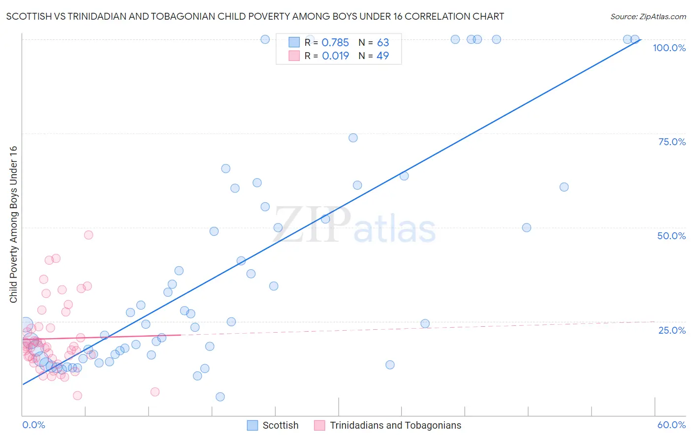 Scottish vs Trinidadian and Tobagonian Child Poverty Among Boys Under 16