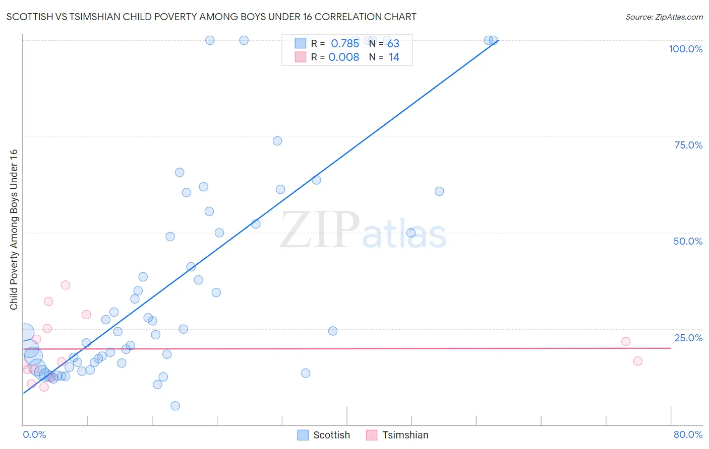 Scottish vs Tsimshian Child Poverty Among Boys Under 16