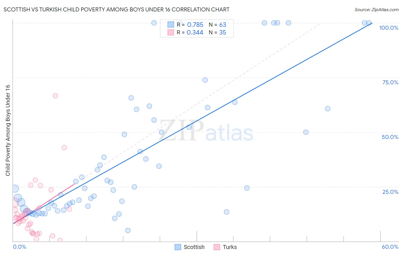 Scottish vs Turkish Child Poverty Among Boys Under 16