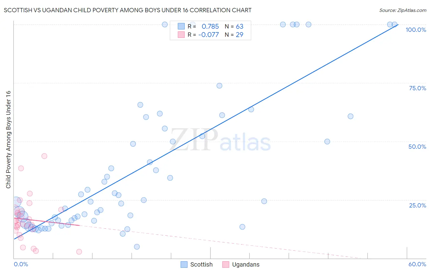 Scottish vs Ugandan Child Poverty Among Boys Under 16