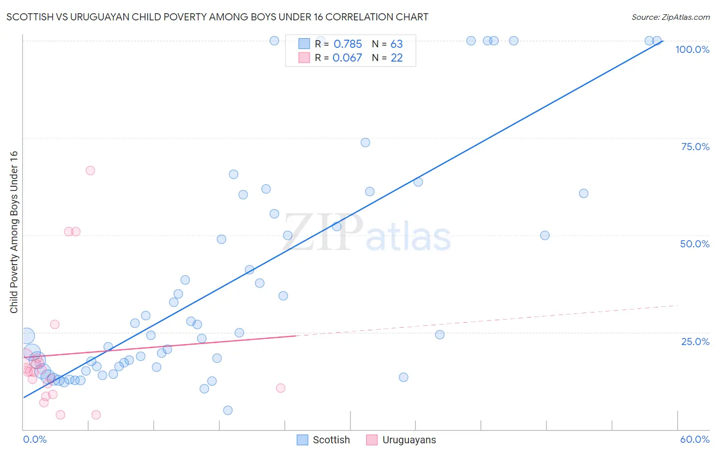 Scottish vs Uruguayan Child Poverty Among Boys Under 16