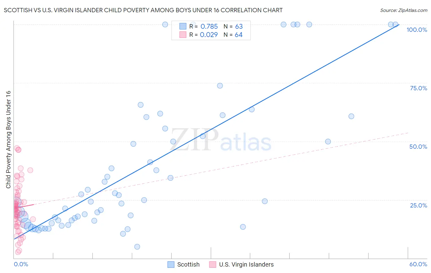 Scottish vs U.S. Virgin Islander Child Poverty Among Boys Under 16
