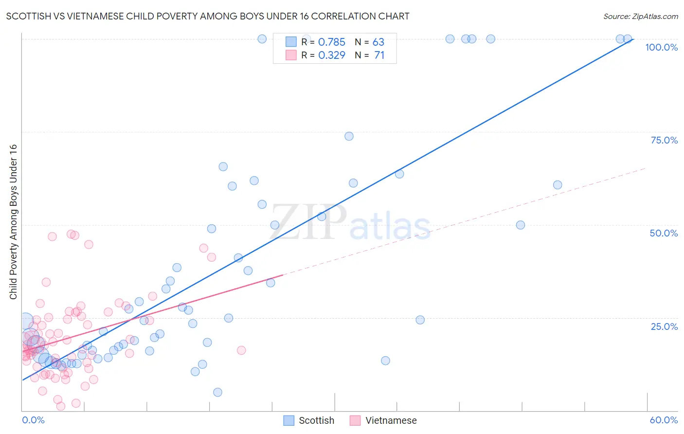 Scottish vs Vietnamese Child Poverty Among Boys Under 16