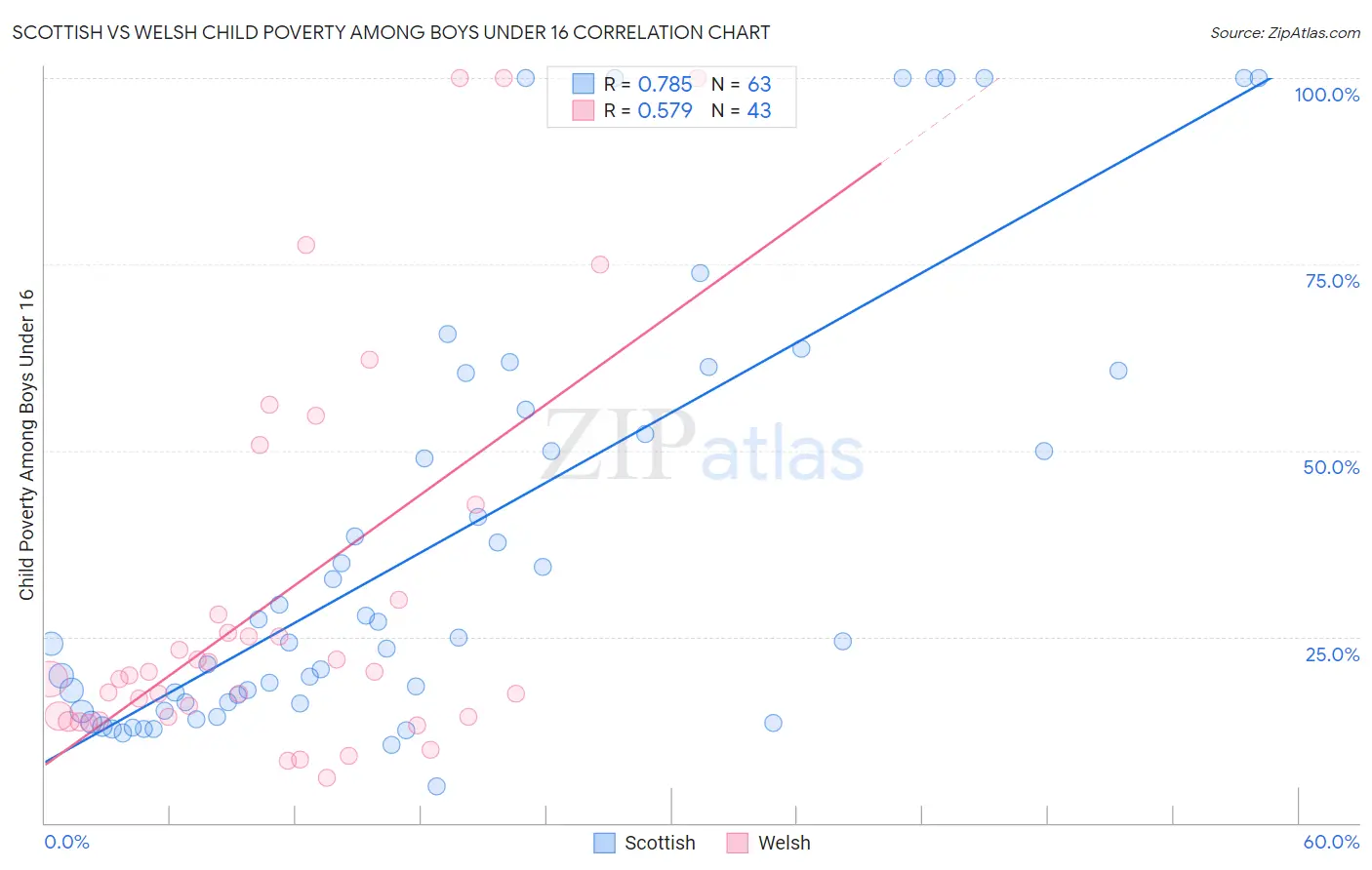 Scottish vs Welsh Child Poverty Among Boys Under 16