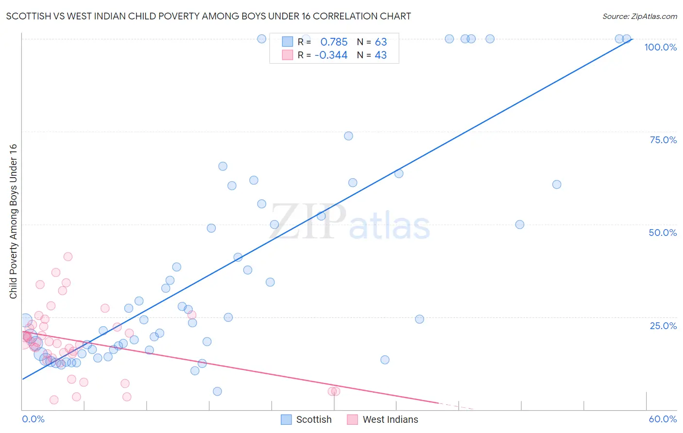 Scottish vs West Indian Child Poverty Among Boys Under 16