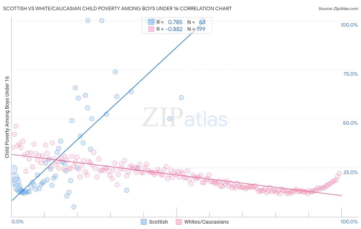 Scottish vs White/Caucasian Child Poverty Among Boys Under 16