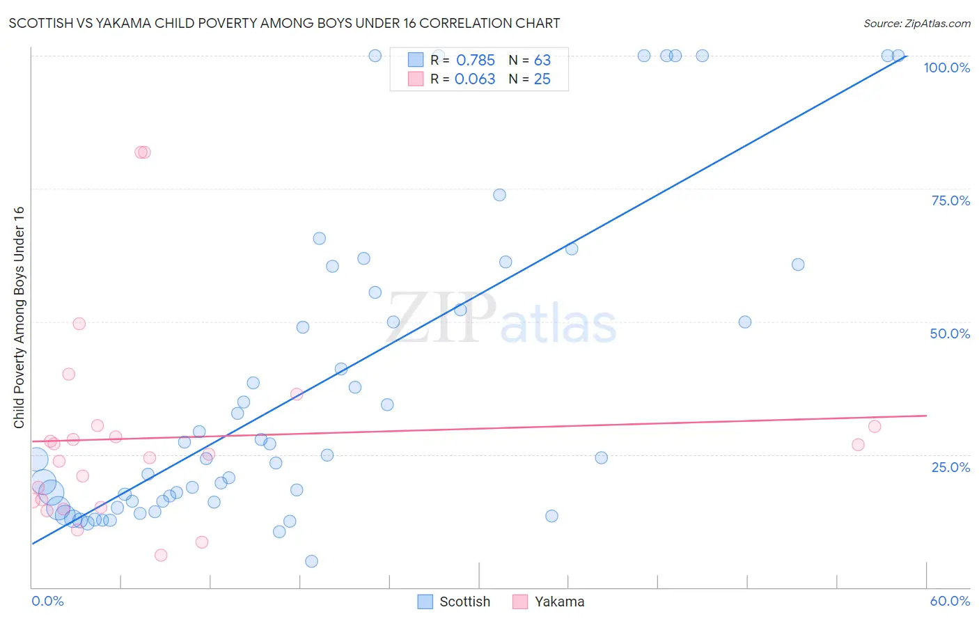 Scottish vs Yakama Child Poverty Among Boys Under 16