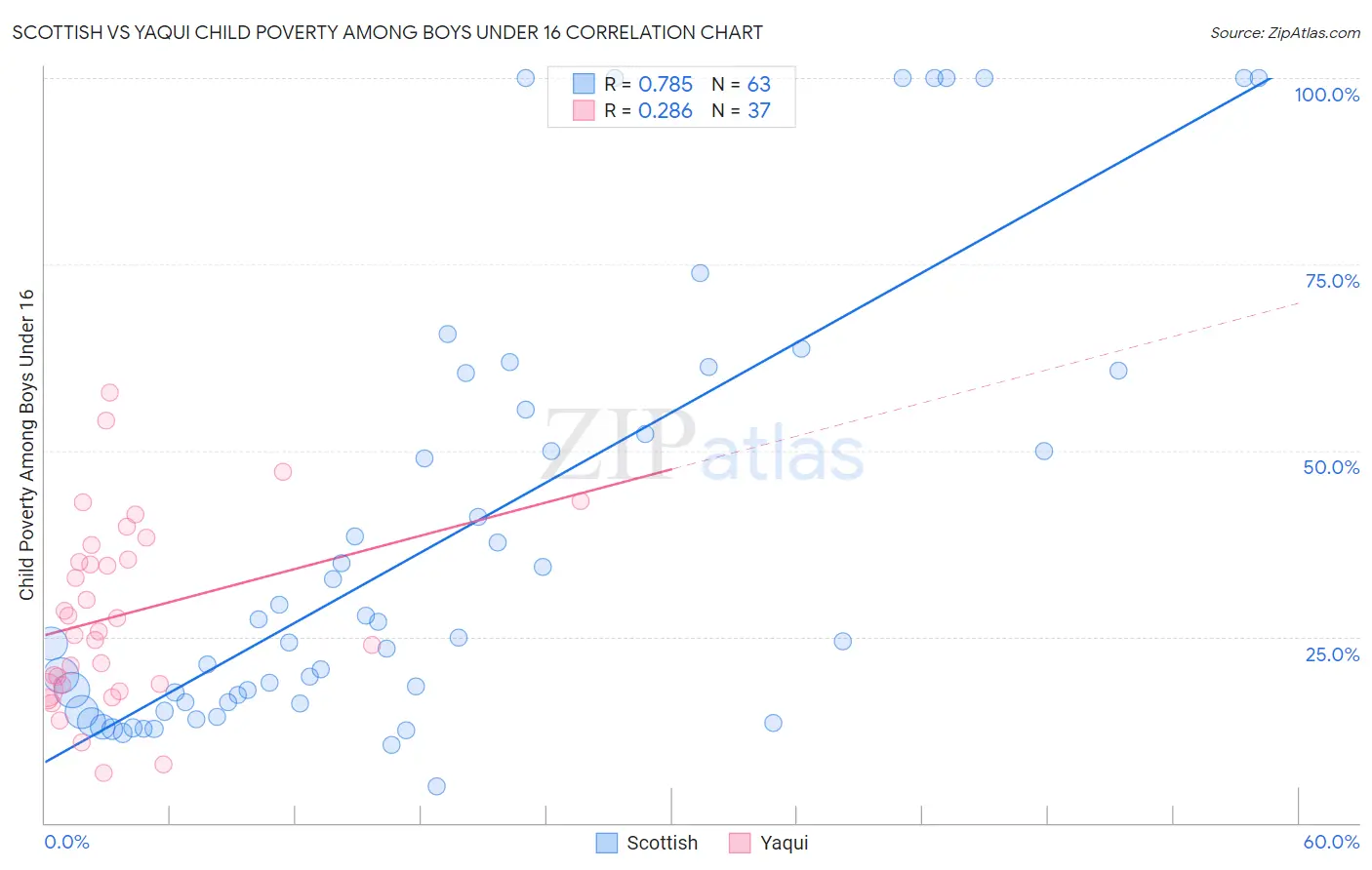 Scottish vs Yaqui Child Poverty Among Boys Under 16