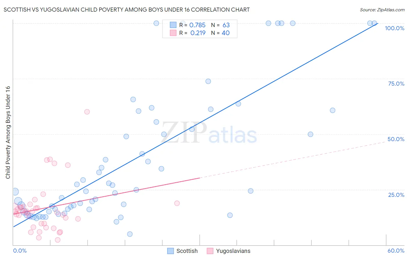 Scottish vs Yugoslavian Child Poverty Among Boys Under 16