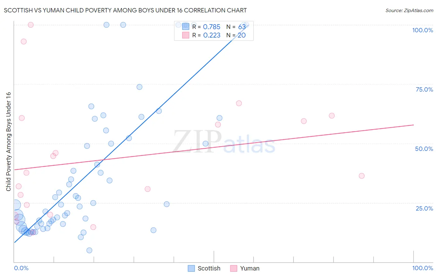 Scottish vs Yuman Child Poverty Among Boys Under 16