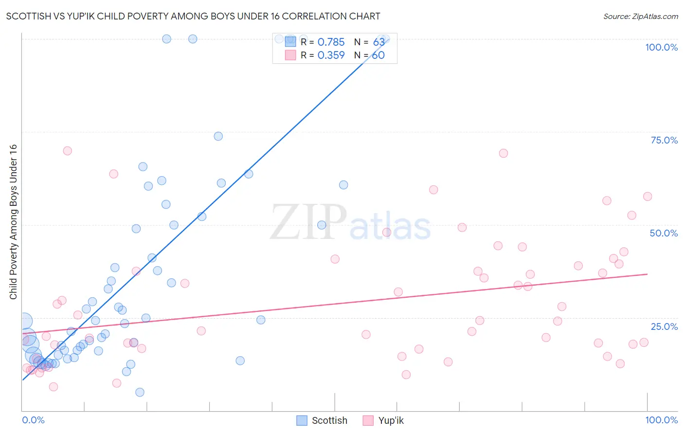 Scottish vs Yup'ik Child Poverty Among Boys Under 16