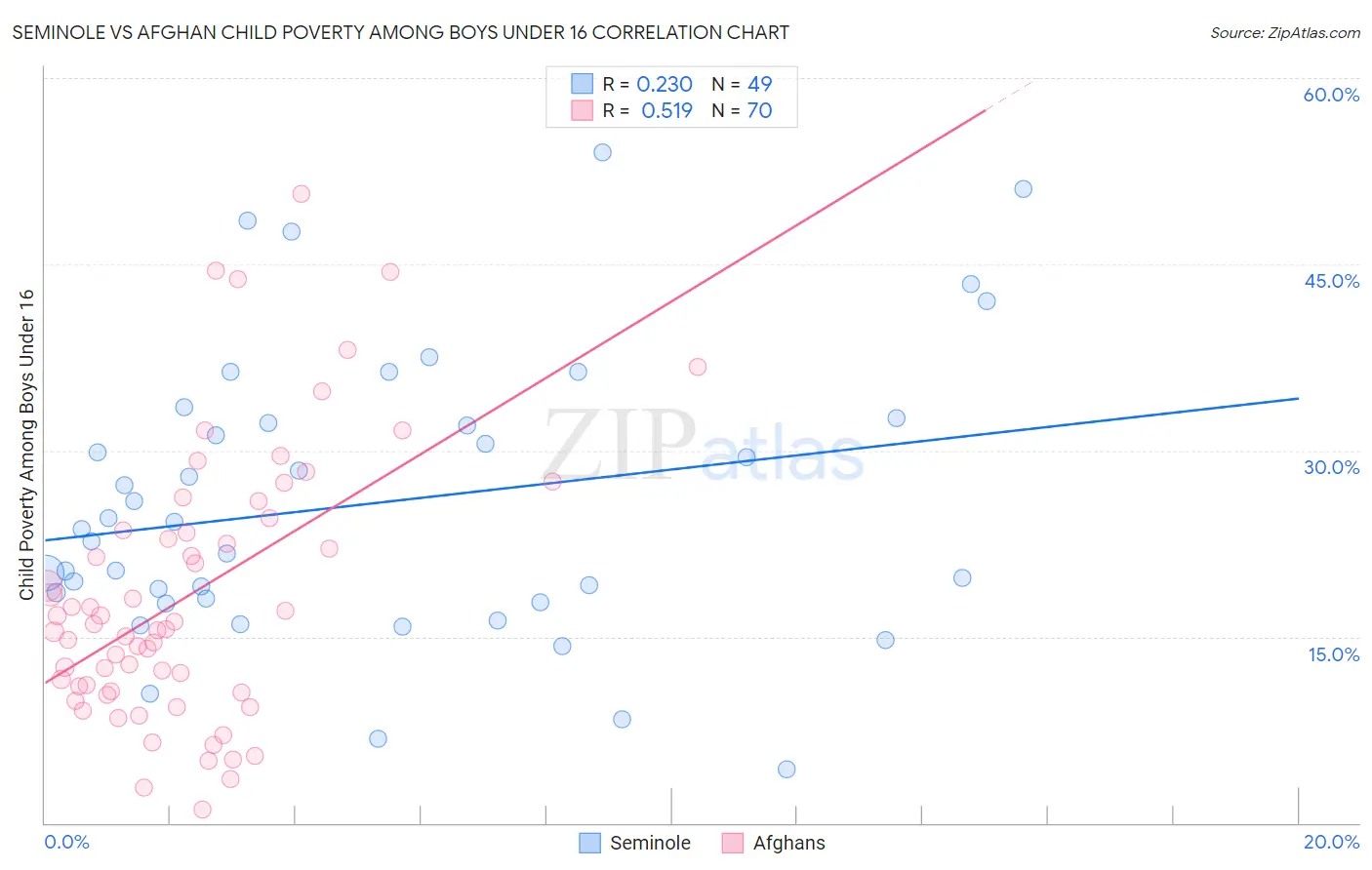 Seminole vs Afghan Child Poverty Among Boys Under 16