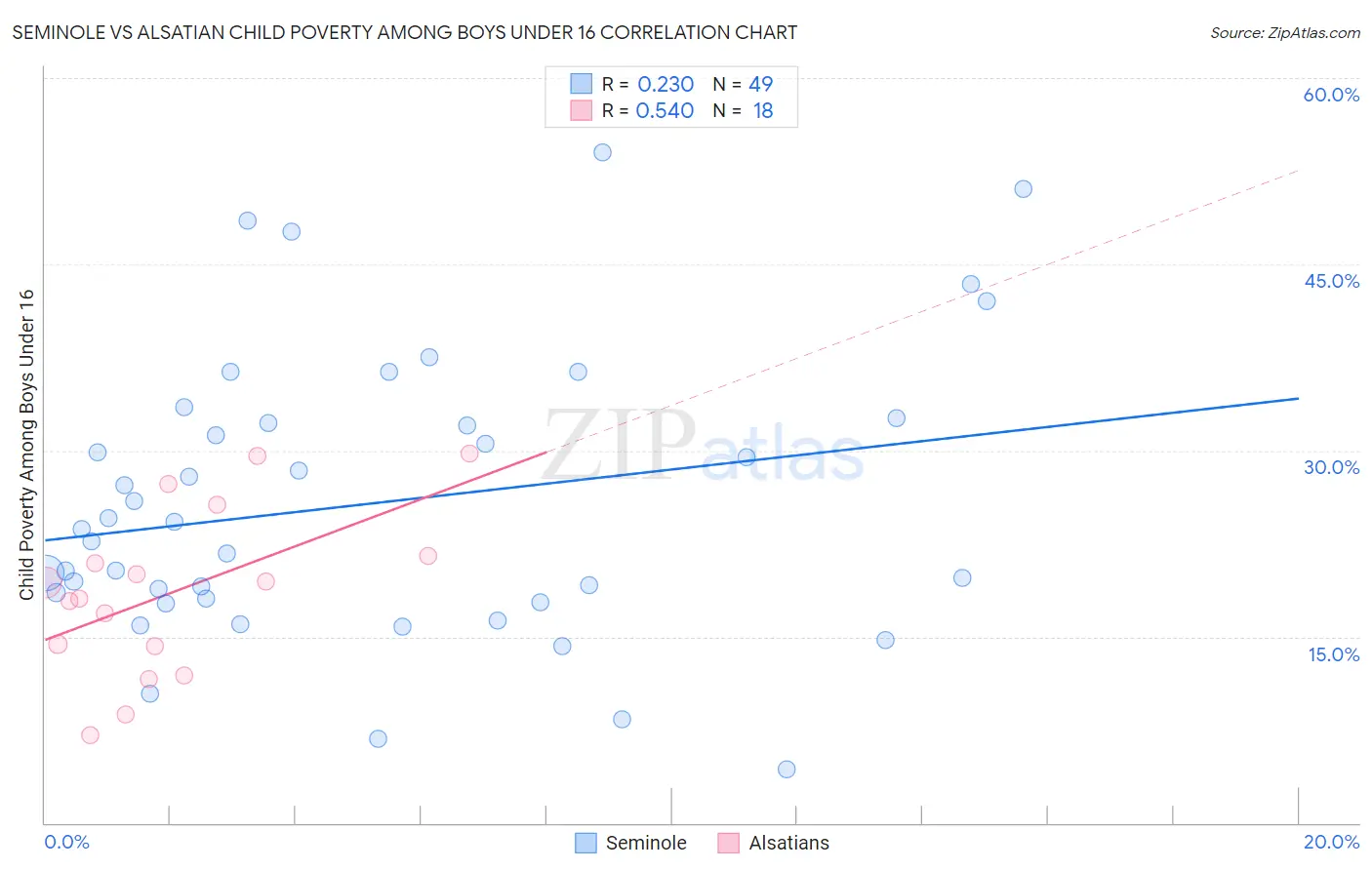 Seminole vs Alsatian Child Poverty Among Boys Under 16